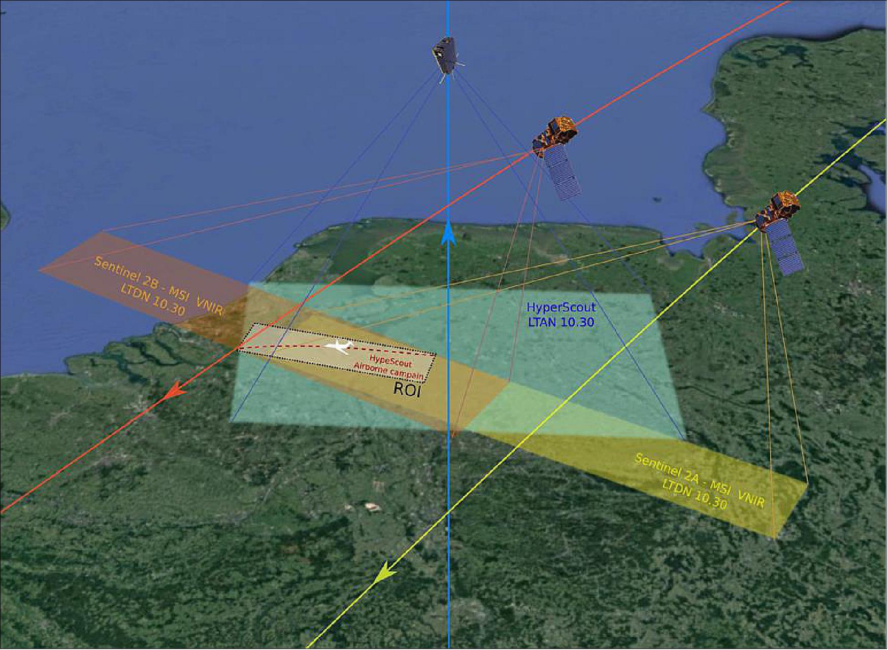 Figure 6: Diagram of a cross acquisition between HyperScout and Sentinel satellites. Given the 180º separation between the Sentinel-2A and Sentinel-2B orbit, the crossed acquisition with HyperScout can be performed with only one Sentinel at the time (image credit: cosine Remote Sensing, ESA/ESTEC)