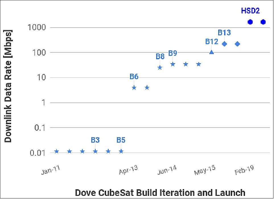 Figure 19: HSD data rate improvements for various Dove build iterations are shown as blue points on the scatter plot. Triangle represents 100 Mbit/s radio launched on B12 in May 2015, diamond represents the 220 Mbit/s radio launched on B13 in May 2016, and hexagon represents the 1.6 Gbit/s HSD2 radio launched in December 2018 and March 2019 (image credit: Planet)