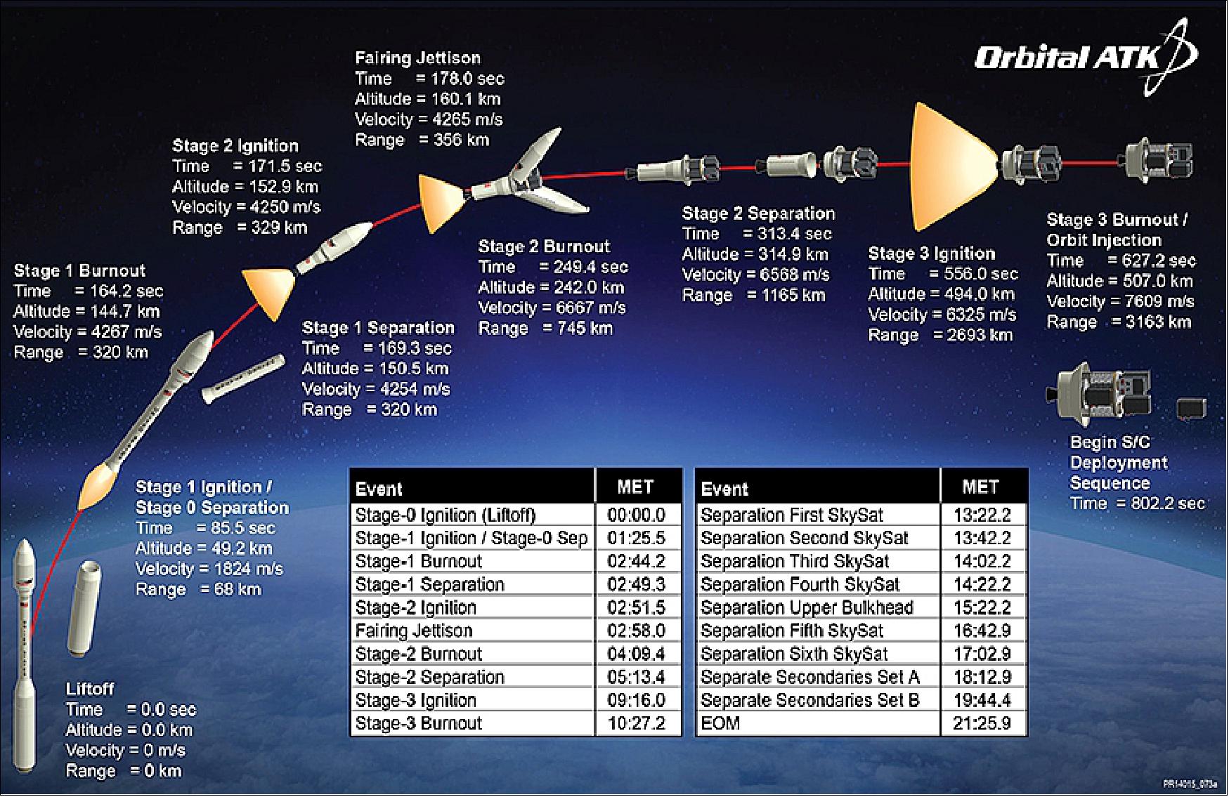 Figure 4: Illustration of the launch sequence (image credit: Orbital ATK) 13)