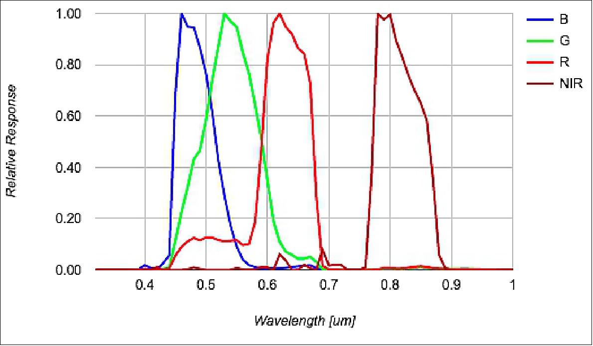Figure 22: Expected spectral response for PS2 (with NIR capability), image credit: Planet