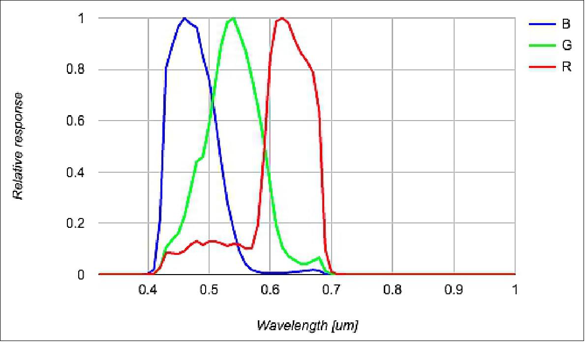 Figure 21: RGB spectral bands for PS2 (image credit: Planet)