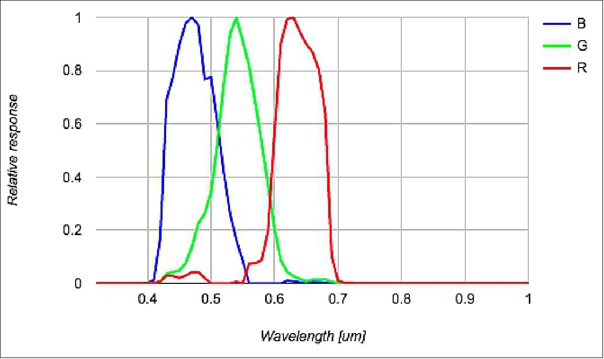Figure 20: RGB spectral bands for PS0/1 (image credit: Planet)