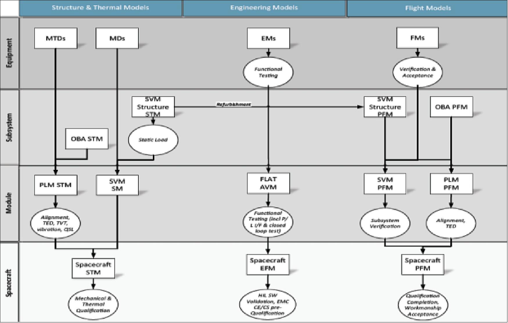 Figure 11: Development models at equipment, subsystem, module and spacecraft level (image credit: PLATO consortium)