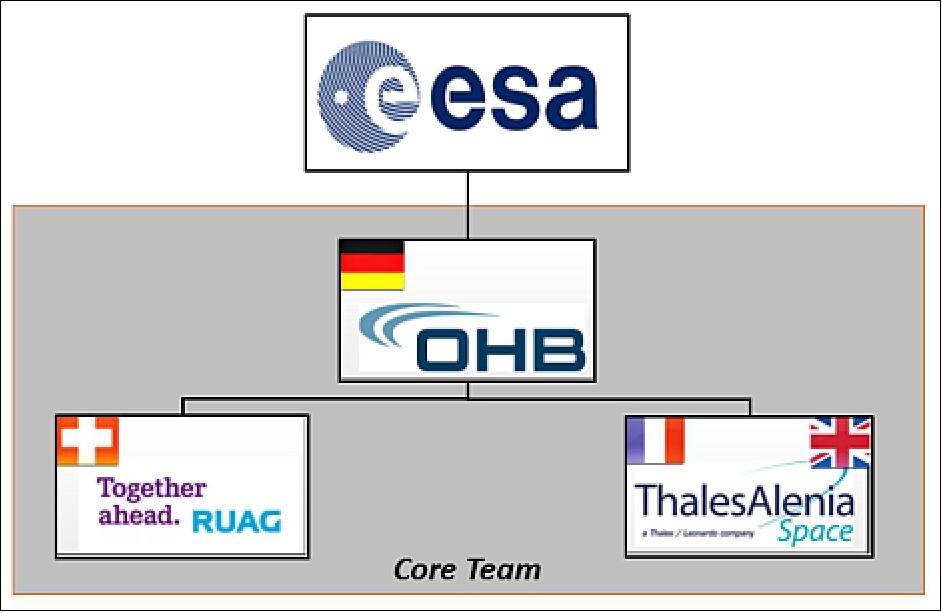 Figure 9: Industrial core team (image credit: PLATO consortium)