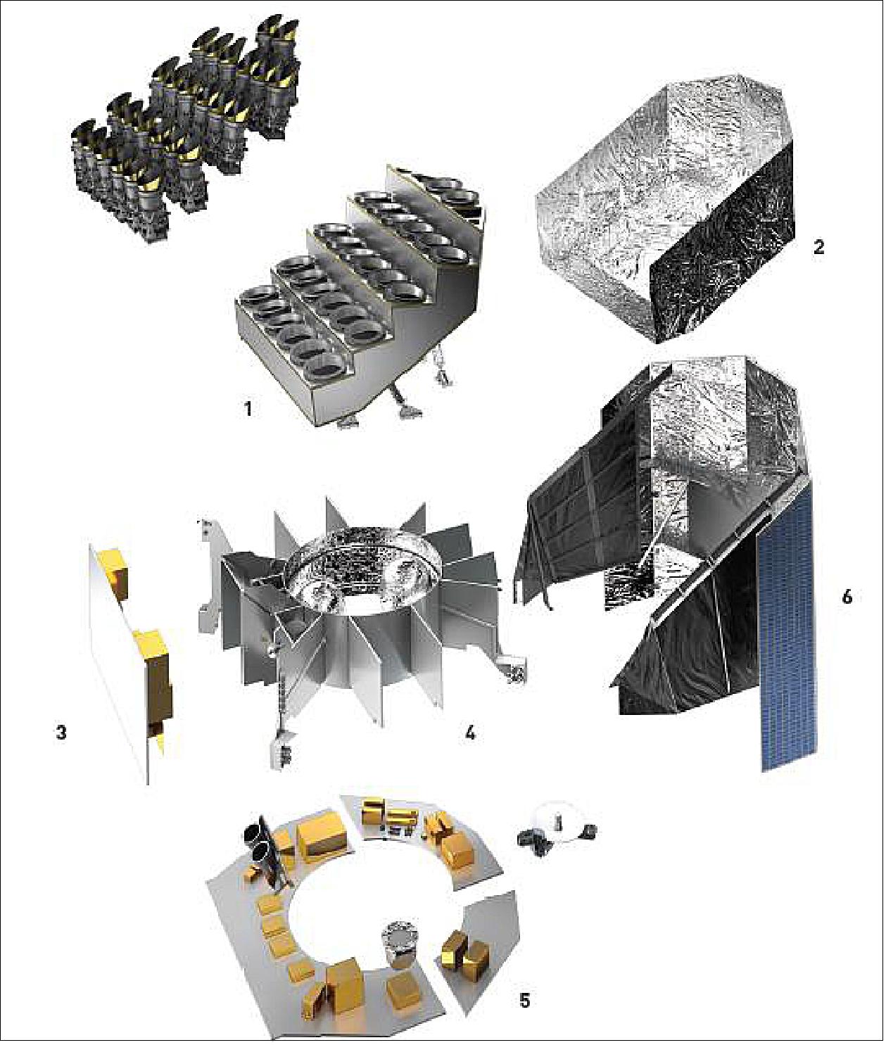 Figure 7: Exploded view of the PLATO Spacecraft. 1: Optical Bench Assembly (OBA). 2: Payload Thermal shield. 3: Payload Electronics panel. 4: Central Module - Structure and Propulsion. 5: Avionics and Electronics panels. 6: Sunshield (SS) and Solar Array (image credit: PLATO consortium)