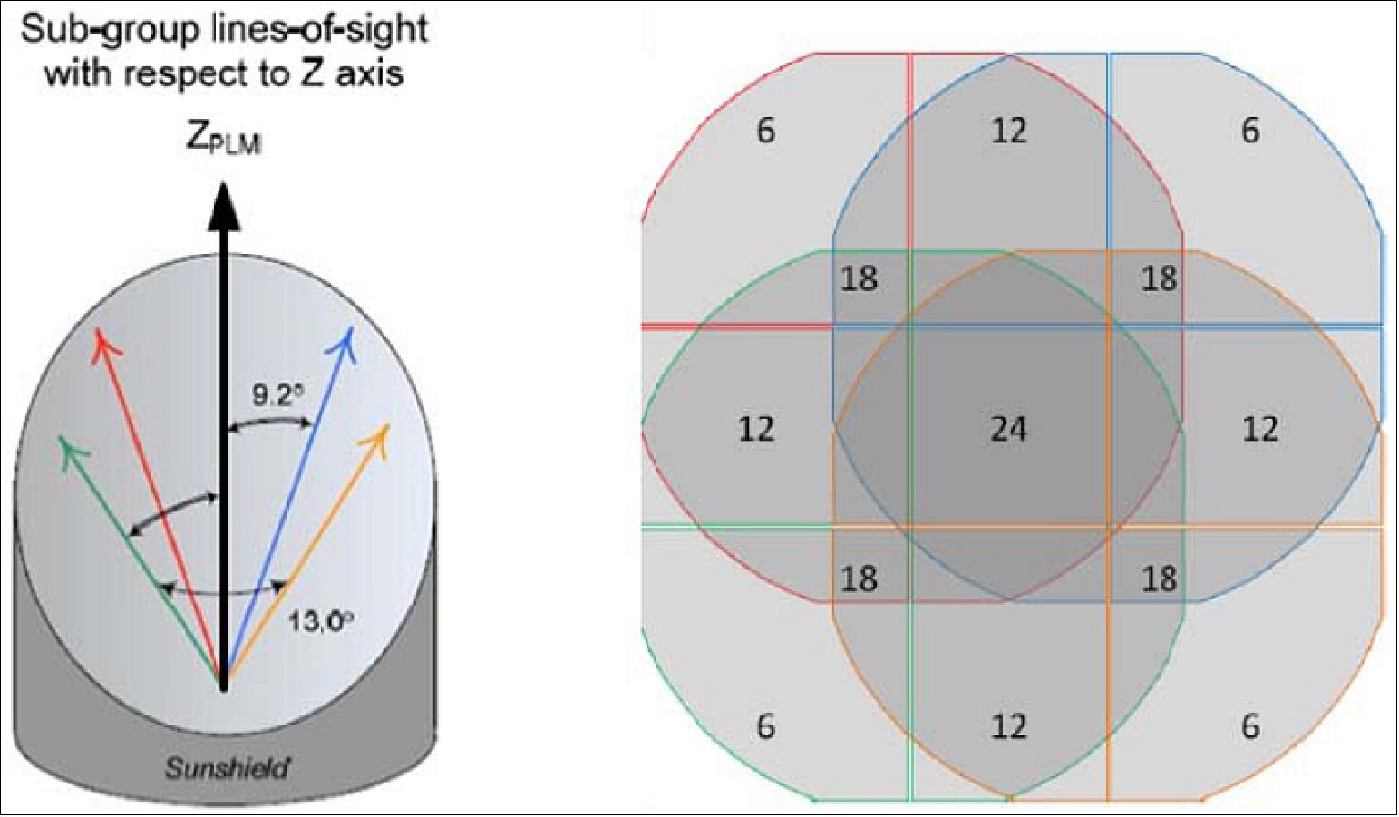 Figure 21: The overlapping line-of-sight concept (left) and the resulting field-of-view configuration (right), image credit: PLATO consortium