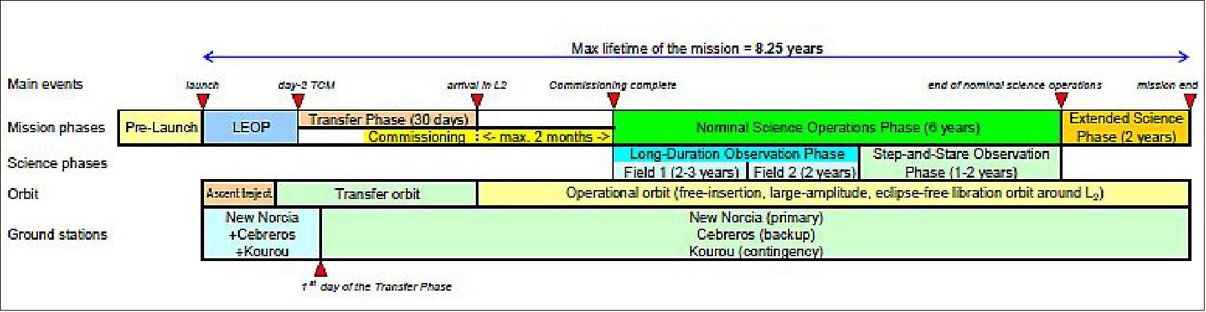 Figure 20: Overview of PLATO mission phases (image credit: ESA)