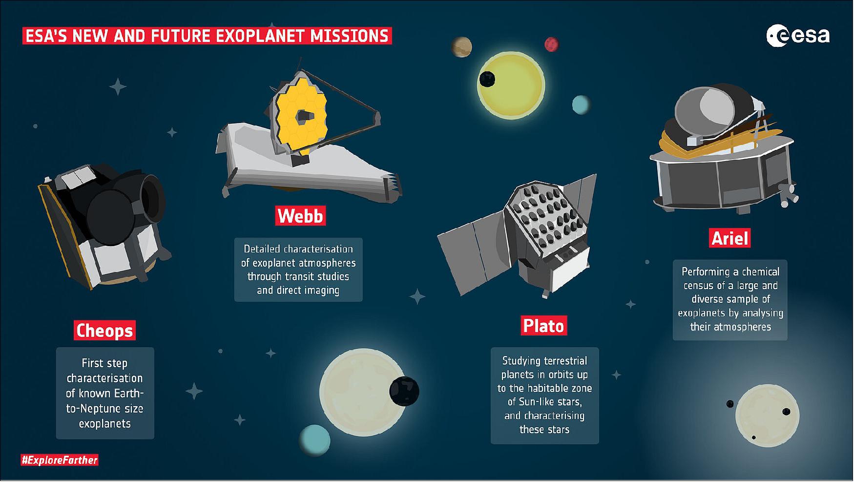 Figure 17: ESA’s trifecta of dedicated exoplanet missions – Cheops, Plato and Ariel – will also be complemented with the upcoming James Webb Space Telescope mission (image credit: ESA)