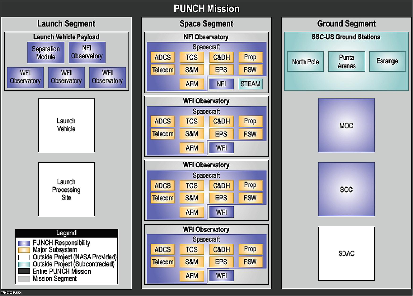 Figure 1: PUNCH mission architecture (image credit: SwRI)