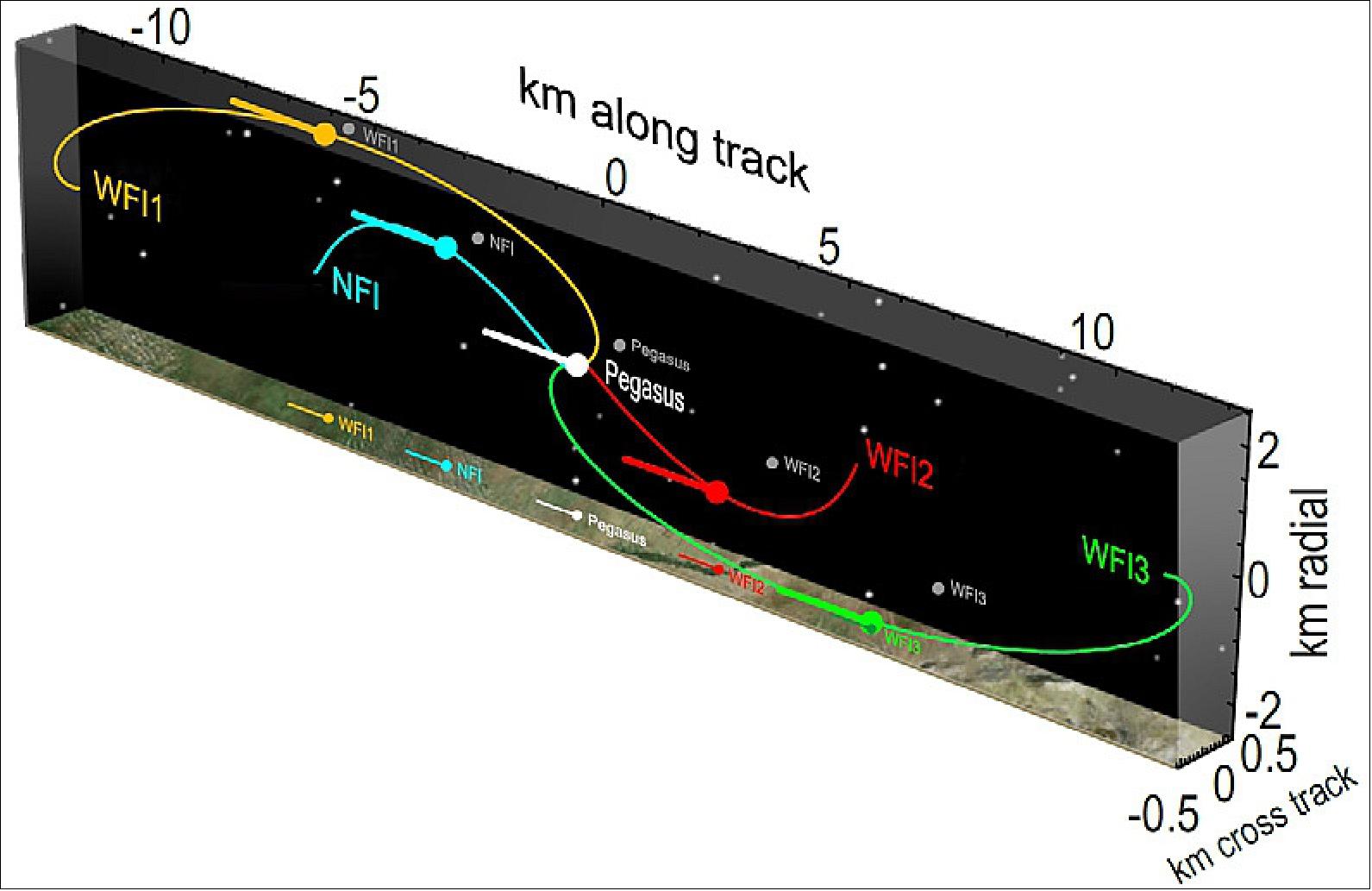 Figure 22: 3D view of Observatory relative motion post separation (image credit: PUNCH Team)