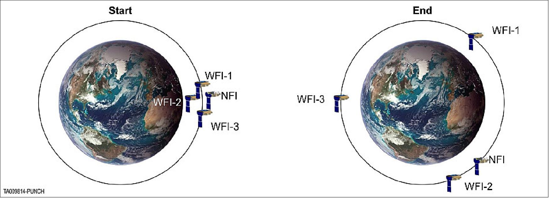 Figure 19: Early mission operations, establishing equal WFI observatory orbital spacing (image credit: PUNCH Team)