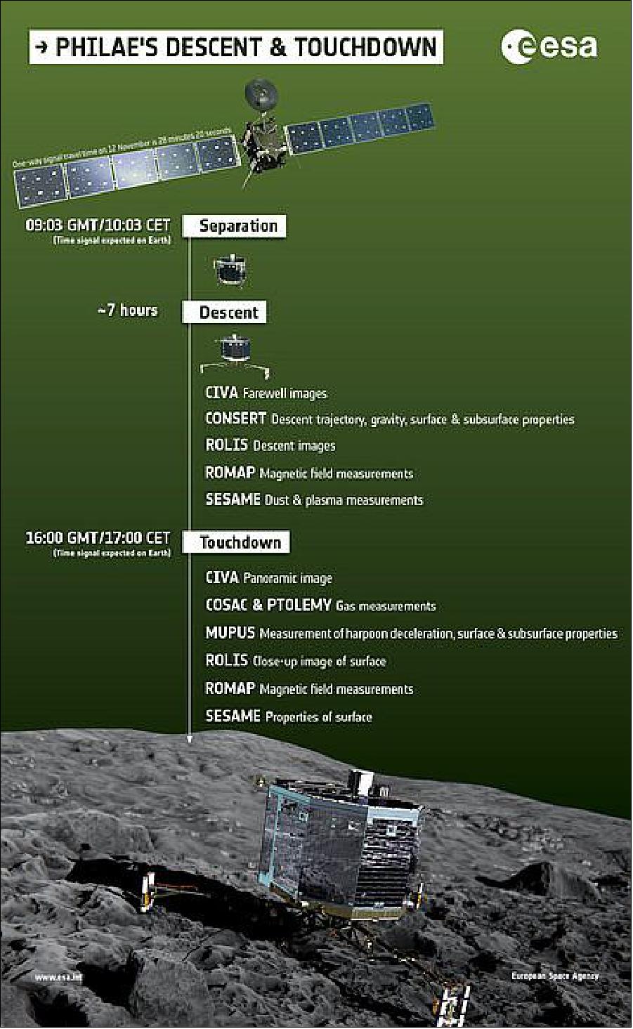 Figure 157: Infographic to summarize the measurements carried out by Rosetta’s lander, Philae, during its seven-hour descent to Comet 67P/Churyumov–Gerasimenko and immediately after touchdown (image credit: ESA/ATG medialab)