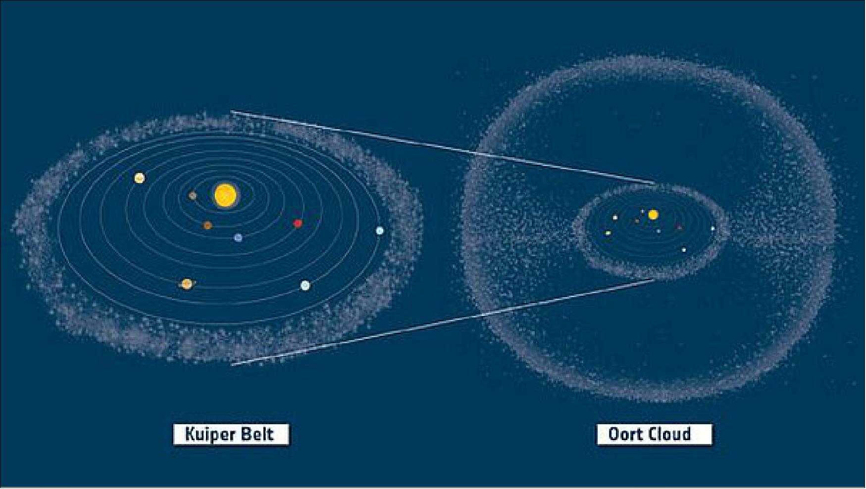 Figure 152: Kuiper Belt and Oort Cloud in context (image credit: ESA) 226)