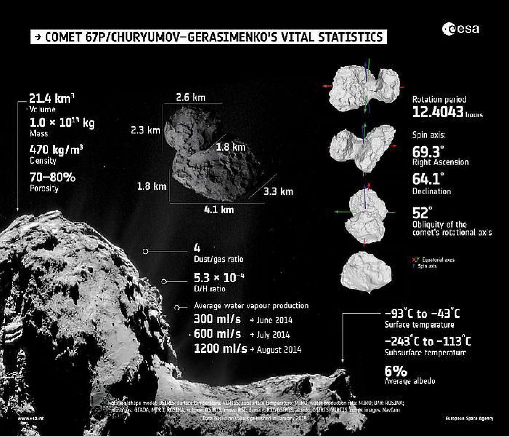 Figure 149: Summary of the comet's vital statistics as determined by Rosetta’s instruments during the first few months of its comet encounter (image credit: ESA)