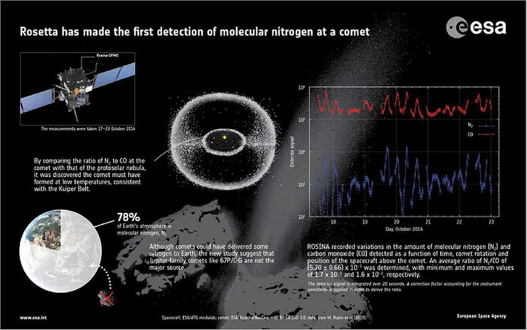 Figure 143: First detection of molecular nitrogen at a comet (image credit: ESA/ATG medialab; comet: ESA/Rosetta/NAVCAM – CC BY-SA IGO 3.0; Data: Rubin et al.)