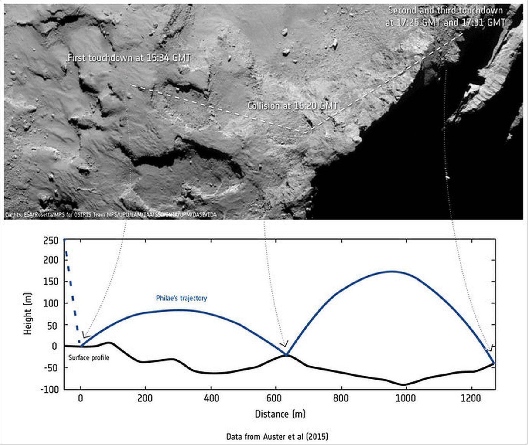 Figure 140: Reconstructing Philae's trajectory across Comet 67P/Churyumov-Gerasimenko (ESA/Data: Auster et al. (2015)/Comet image: ESA/Rosetta/MPS for OSIRIS Team MPS/UPD/LAM/IAA/SSO/INTA/UPM/DASP/IDA)