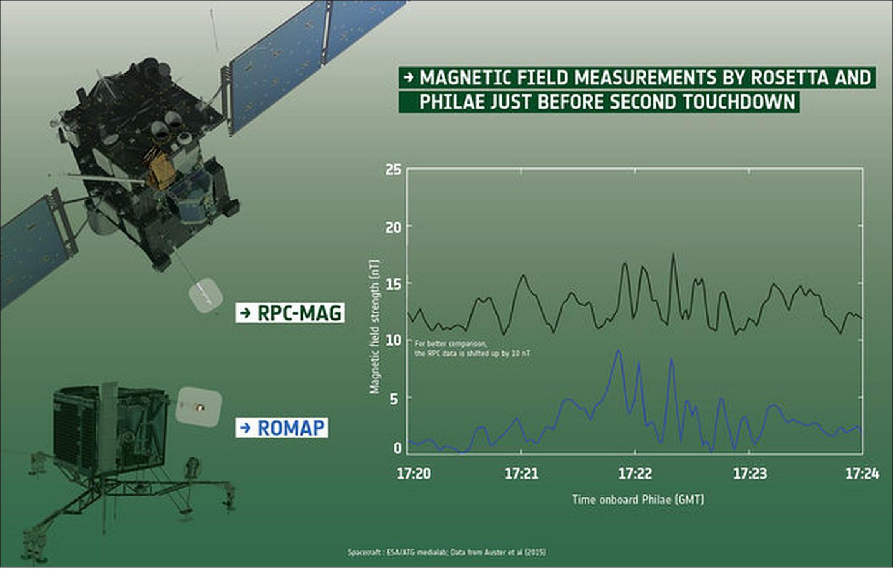 Figure 139: Rosetta and Philae investigate magnetic properties of Comet 67P/C-G (image credit: ESA)
