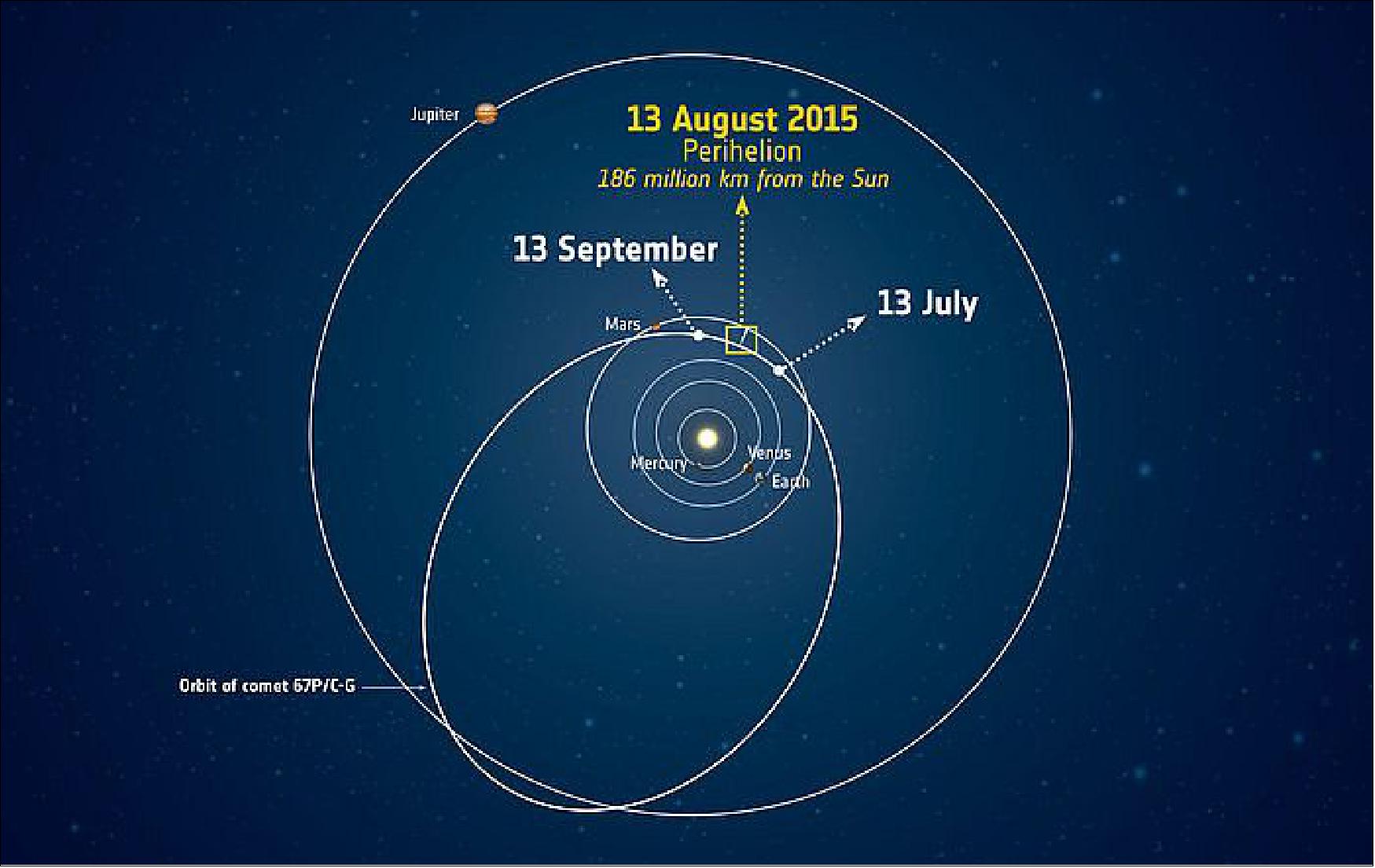 Figure 134: The orbit of Comet 67P/Churyumov-Gerasimenko and its approximate location around perihelion, the closest the comet gets to the Sun. The positions of the planets are correct for 13 August 2015 (image credit: ESA)
