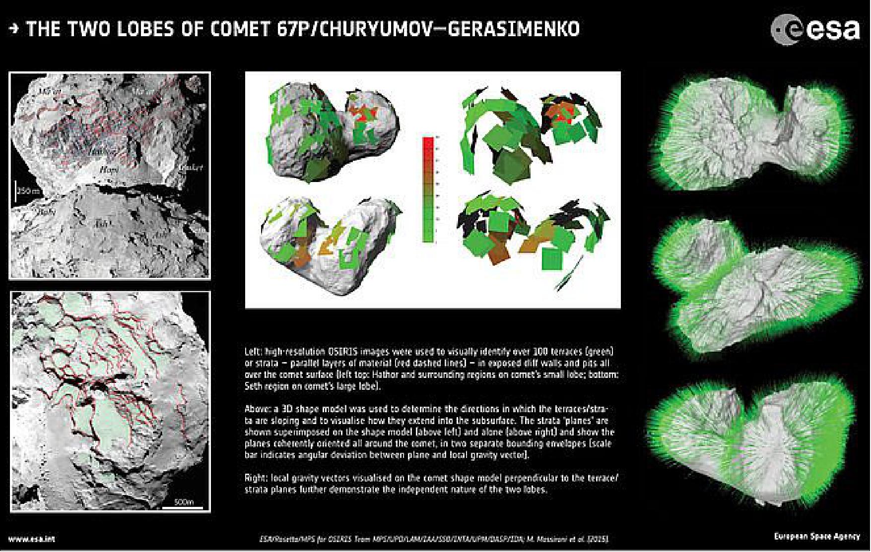 Figure 125: The comet’s two lobes [image credit: ESA/Rosetta/MPS for OSIRIS Team MPS/UPD/LAM/IAA/SSO/INTA/UPM/DASP/IDA; M. Massironi et al. (2015)]
