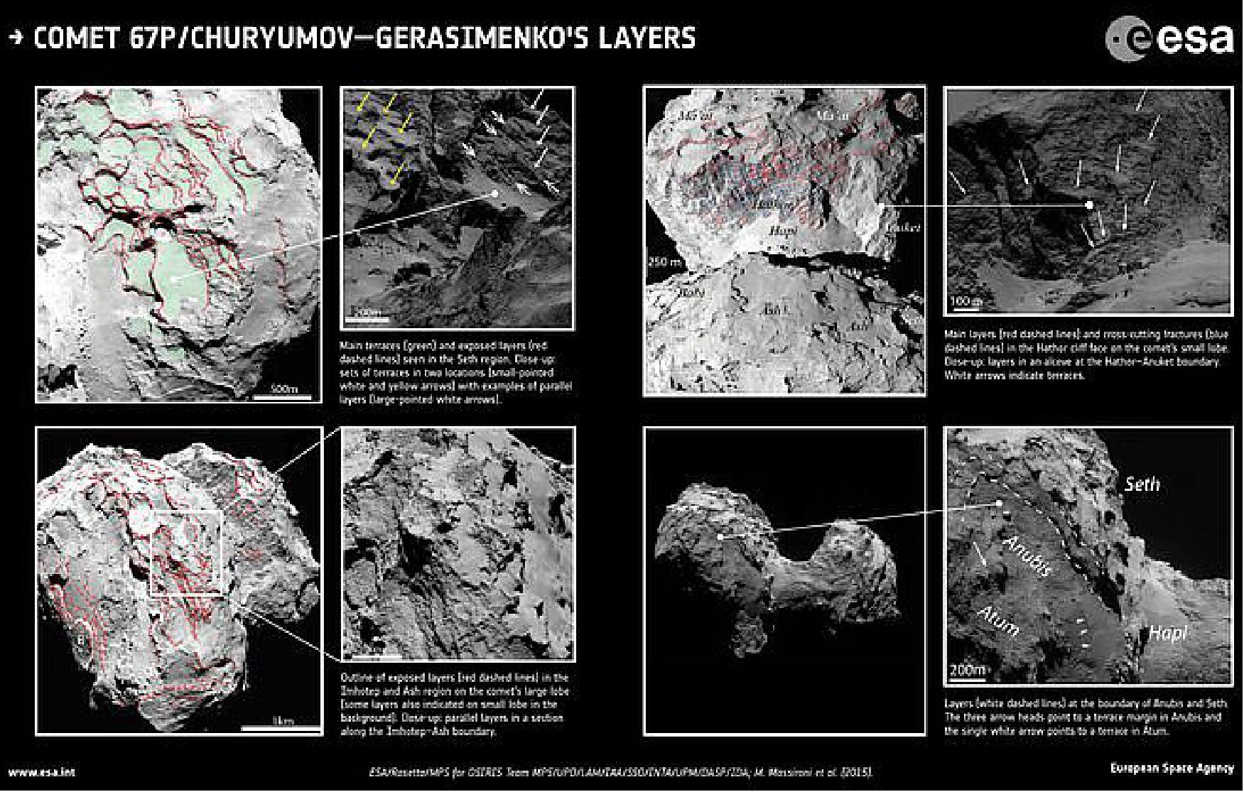 Figure 124: Layers on the comet’s surface [image credit: ESA/Rosetta/MPS for OSIRIS Team MPS/UPD/LAM/IAA/SSO/INTA/UPM/DASP/IDA; M. Massironi et al. (2015)]