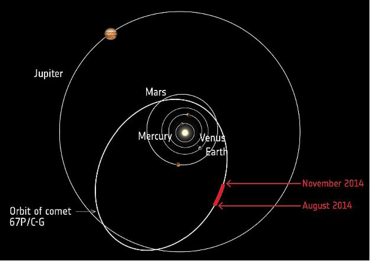 Figure 113: Illustration of the comet's orbit in the period August-November 2014 (image credit: ESA/ATG medialab)