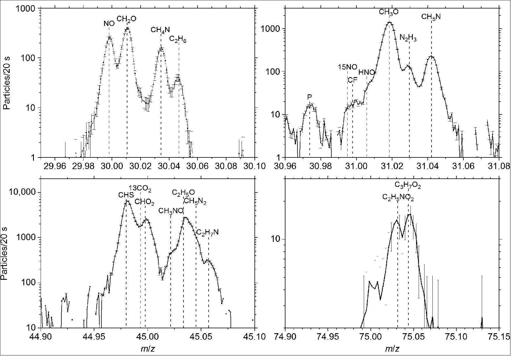 Figure 111: ROSINA DFMS (Double Focusing Mass Spectrometer) mass spectra (9 July 2015) for masses 30, 31, 45, and 75 dalton. Integration time is 20 s per spectrum. Error bars represent 1σ counting statistics (image credit: Rosetta/ROSINA Team)