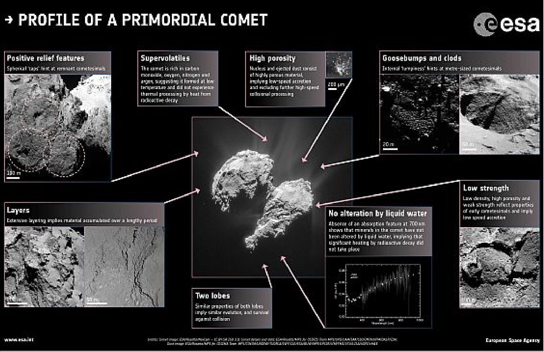 Figure 109: Profile of a primordial comet (image credit: Center: ESA/Rosetta/NAVCAM – CC BY-SA IGO 3.0; Insets: ESA/Rosetta/MPS for OSIRIS Team MPS/UPD/LAM/IAA/SSO/INTA/UPM/DASP/IDA; Fornasier et al. (2015); ESA/Rosetta/MPS for COSIMA Team MPS/CSNSM/UNIBW/TUORLA/IWF/IAS/ESA/BUW/MPE/LPC2E/LCM/FMI/UTU/LISA/UOFC/vH&S; Langevin et al. (2016))