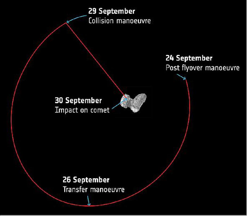 Figure 103: Planned maneuvers of Rosetta during September for final impact on Comet 67P/Churyumov-Gerasimenko (image credit: ESA)