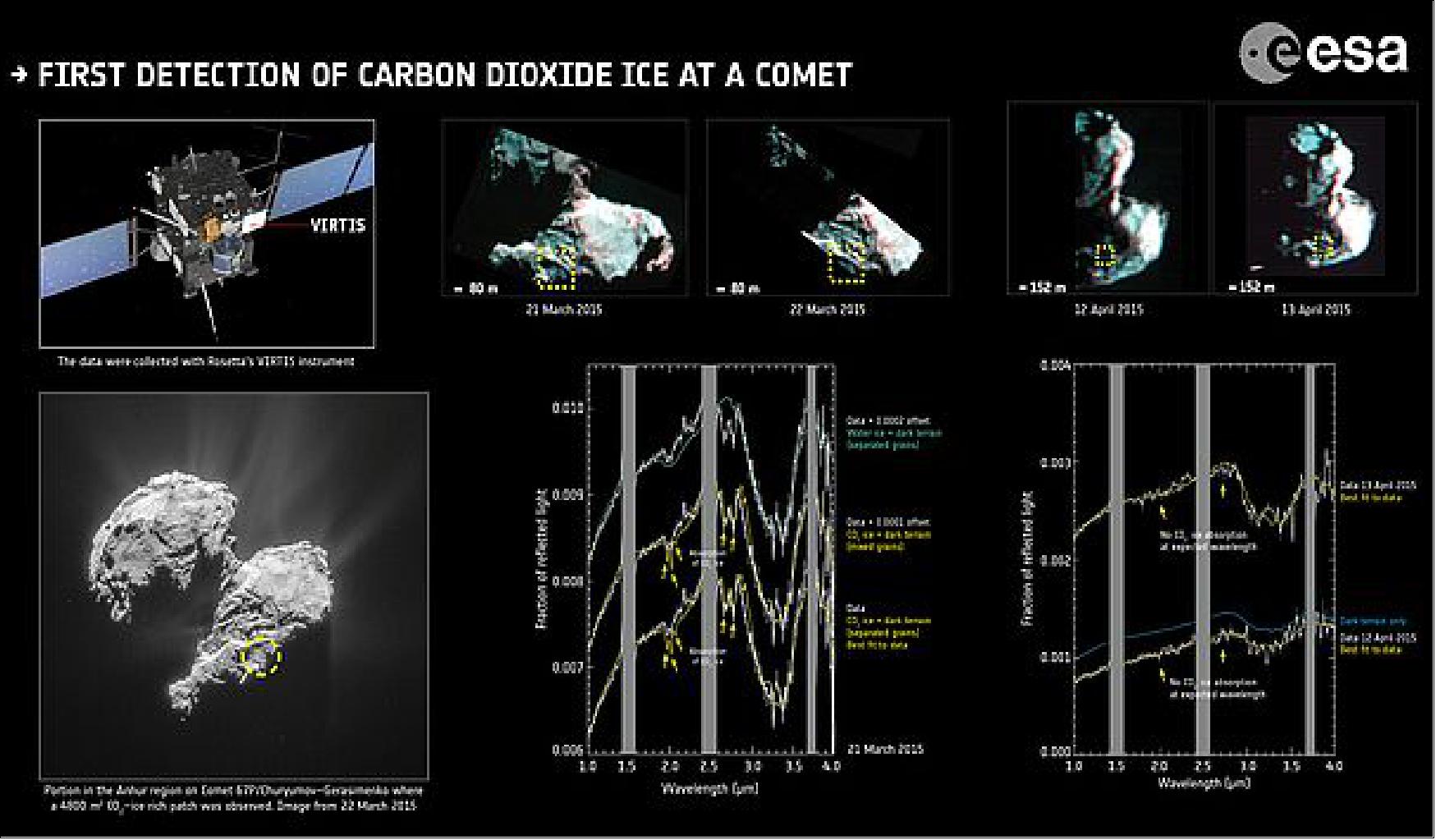 Figure 92: First detection of carbon dioxide at a comet (image credit: data: ESA/Rosetta/VIRTIS/INAF-IAPS/OBS DE PARIS-LESIA/DLR; Reprinted with permission from G. Filacchione et al., Science 10.1126/science.aag3161 (2016); context image: ESA/Rosetta/NavCam – CC BY-SA IGO 3.0)