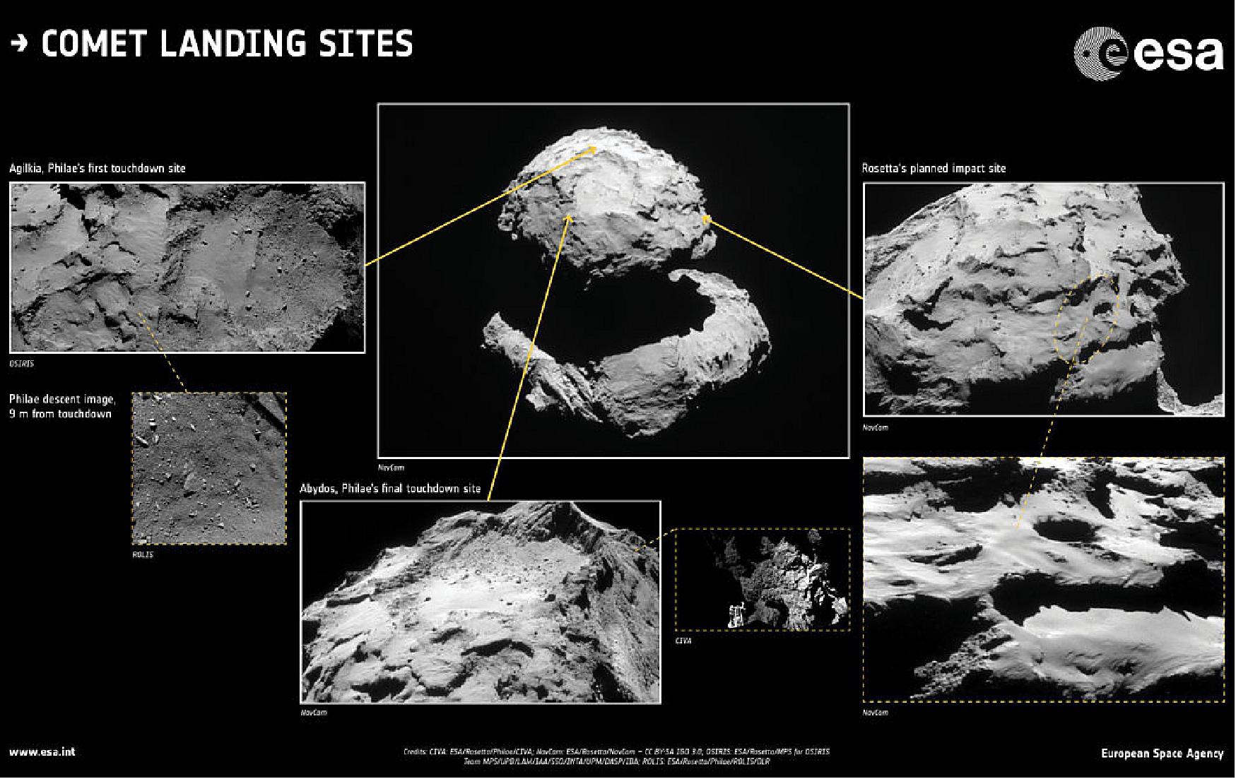 Figure 91: Comet landing sites in context: Rosetta's planned impact point in Ma'at shown in context with Philae's first and final touchdown sites. All three sites are on the smaller of Comet 67P/Churyumov–Gerasimenko's two lobes (image credit: CIVA: ESA/Rosetta/Philae/CIVA; NAVCAM: ESA/Rosetta/NAVCAM – CC BY-SA IGO 3.0; OSIRIS: ESA/Rosetta/MPS for OSIRIS Team MPS/UPD/LAM/IAA/SSO/INTA/UPM/DASP/IDA; ROLIS: ESA/Rosetta/Philae/ROLIS/DLR) 120)