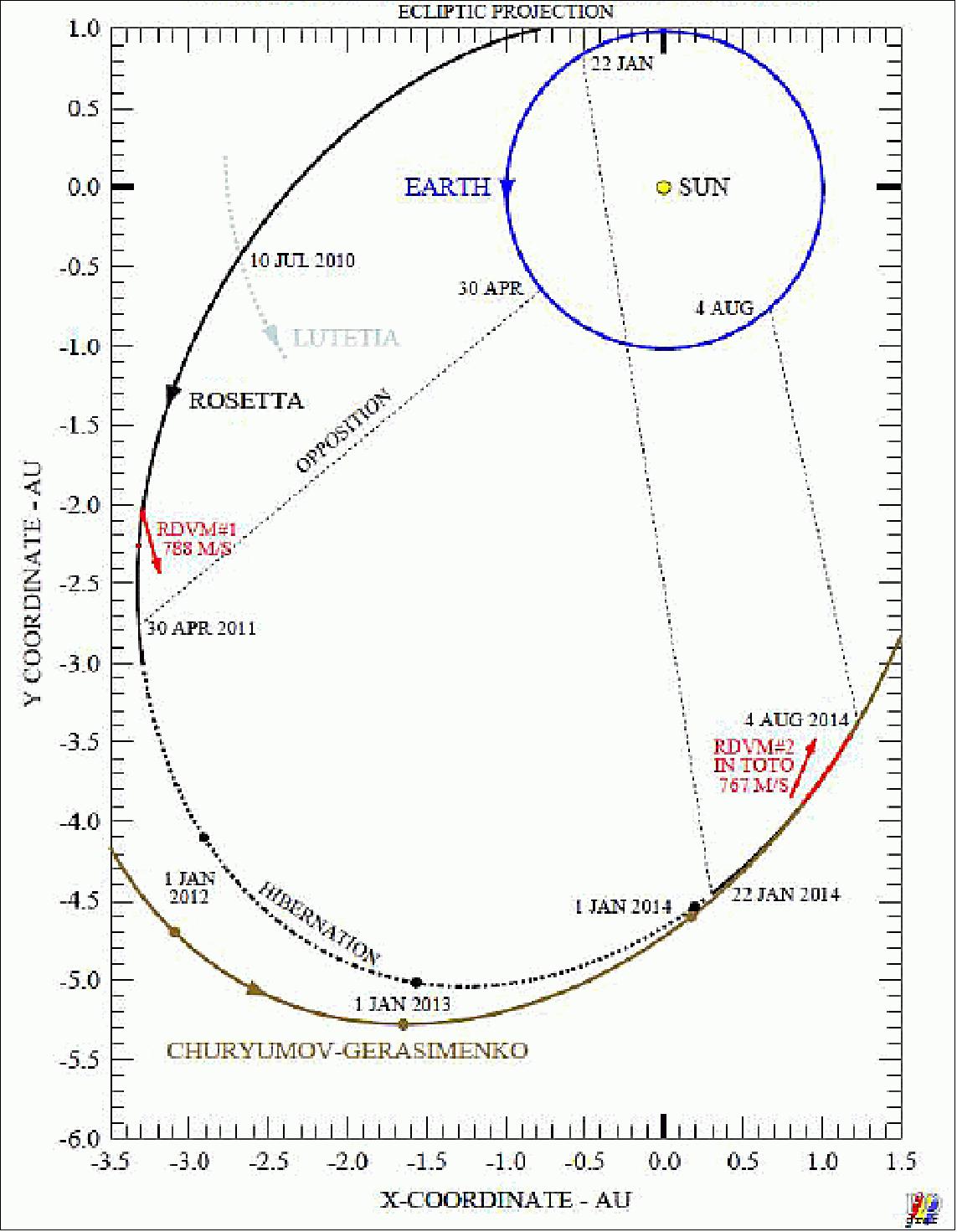 Figure 179: Rosetta and comet orbits (image credit: ESA/ESOC)