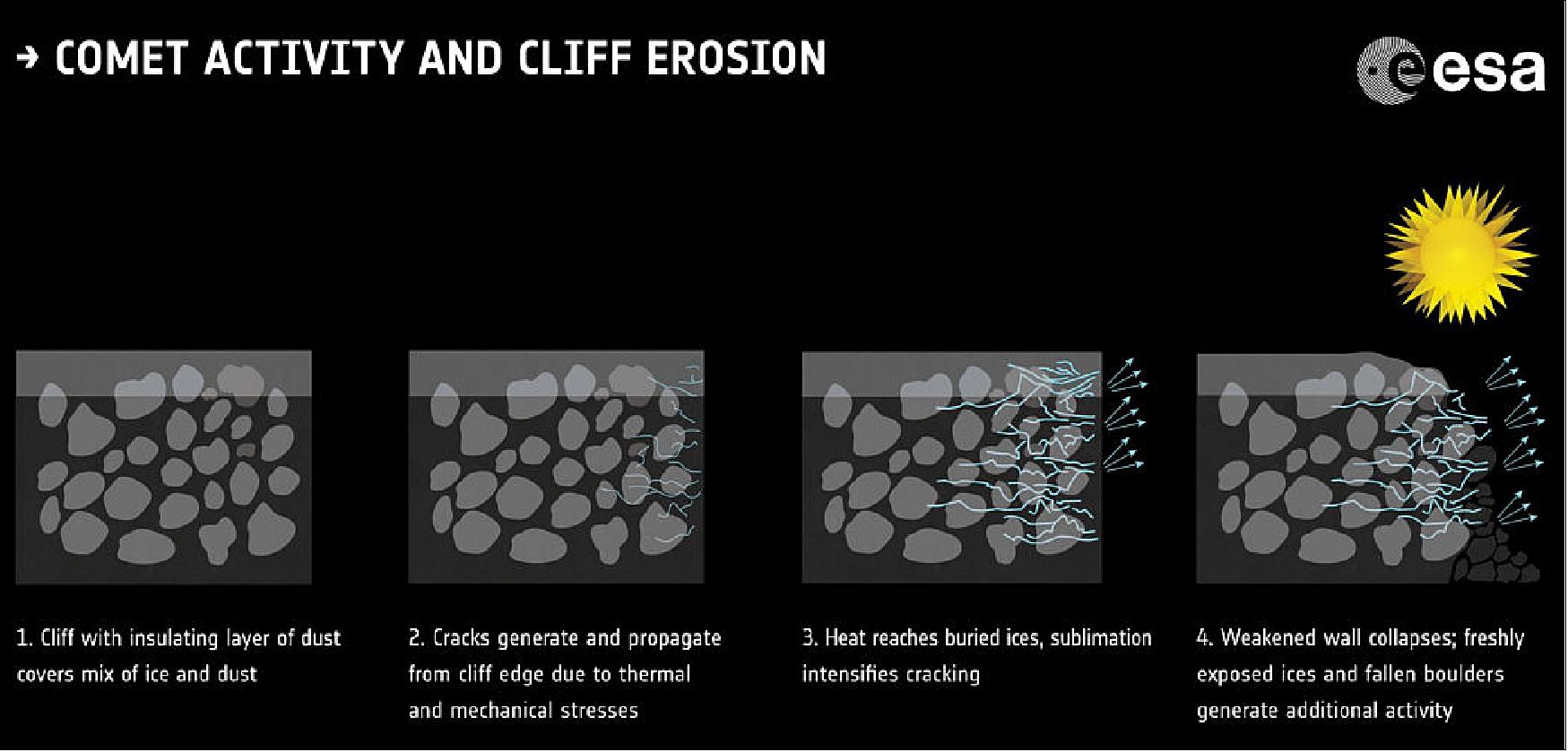 Figure 88: Cliff collapse and comet activity (image credit: Based on J.-B. Vincent et al (2015)