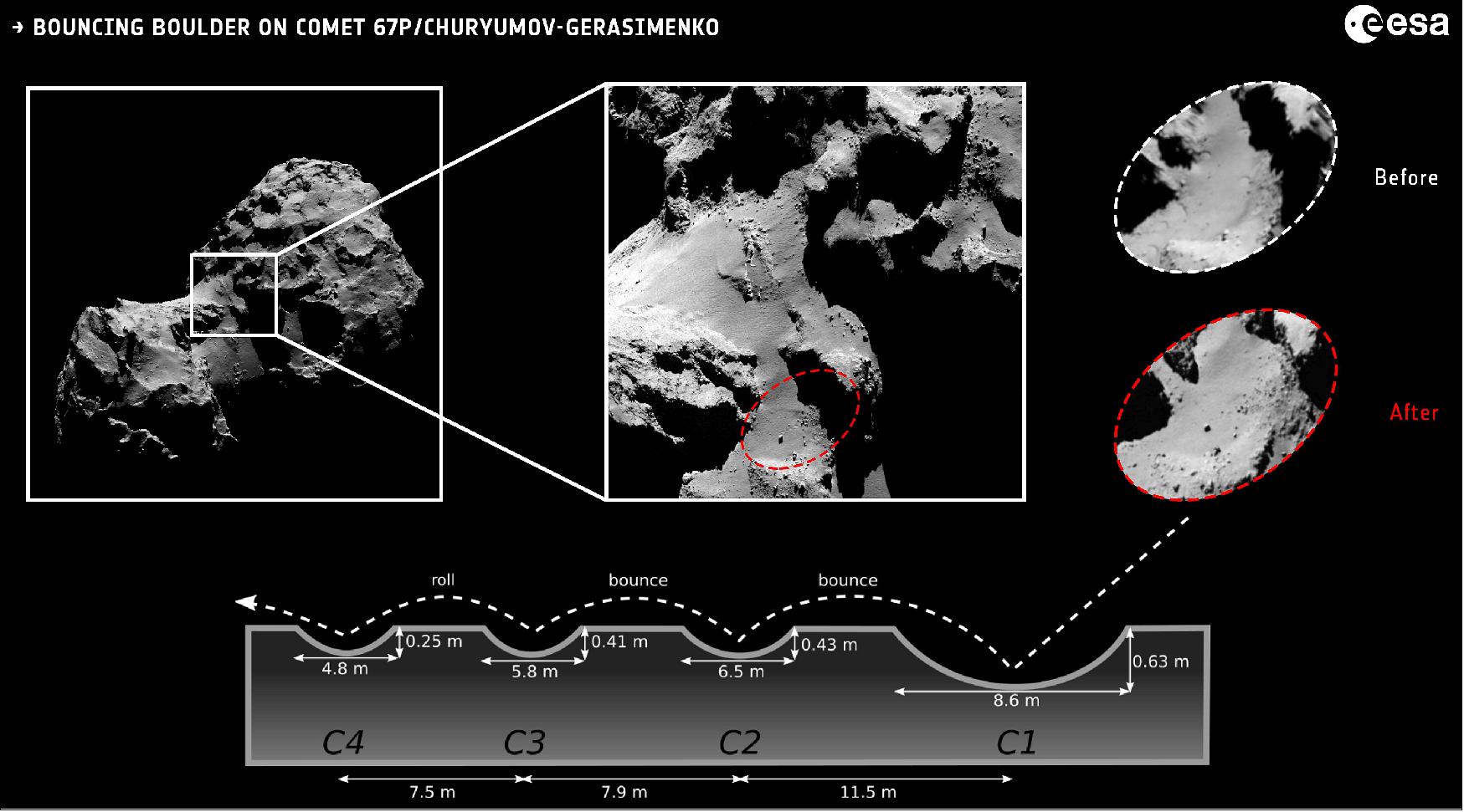 Figure 53: An example of a boulder having moved across the surface of Comet 67P/Churyumov-Gerasimenko's surface, captured in Rosetta's OSIRIS imagery [image credit: ESA/Rosetta/MPS for OSIRIS Team MPS/UPD/LAM/IAA/SSO/INTA/UPM/DASP/IDA (CC BY-SA 4.0); Analysis: J-B. Vincent et al (2019)]