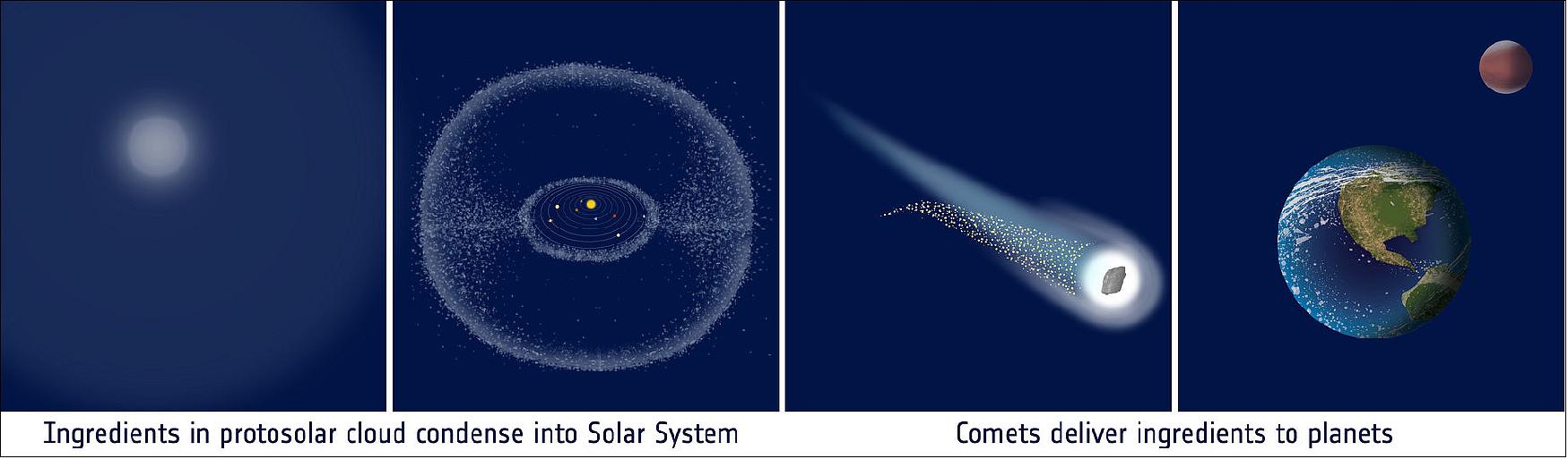 Figure 49: Our Solar System condensed from a cloud of gas and dust over 4.6 billion years ago. As the newborn planets settled in their orbits, gravitational perturbations are thought to have disrupted swarms of comets into the inner Solar System, impacting the rocky planets. As well as inheriting ingredients during the planet-forming process itself, comets are also believed to have delivered some of the basic ingredients for life to Earth, leading to life as we know it today (image credit: ESA) 82)