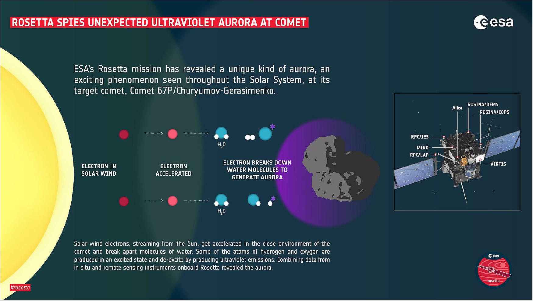 Figure 42: ESA's Rosetta mission has revealed a unique kind of aurora, an exciting phenomenon seen throughout the Solar System, at its target comet, Comet 67P/Churyumov-Gerasimenko. This image shows the key stages of the mechanism by which this aurora is produced: as electrons stream out into space from the Sun and approach the comet, they are accelerated and go on to break down molecules in the comet's environment. This destructive process can throw out excited atoms, which then ‘de-excite' to produce the observed aurora. To reveal the auroral nature of the emissions, the study relies on a set of in situ and remote-sensing instruments aboard Rosetta (RPC, Rosina, Virtis, Miro and Alice), as shown to the right of the infographic in the spacecraft schematic [image credit: ESA (spacecraft: ESA/ATG medialab)]