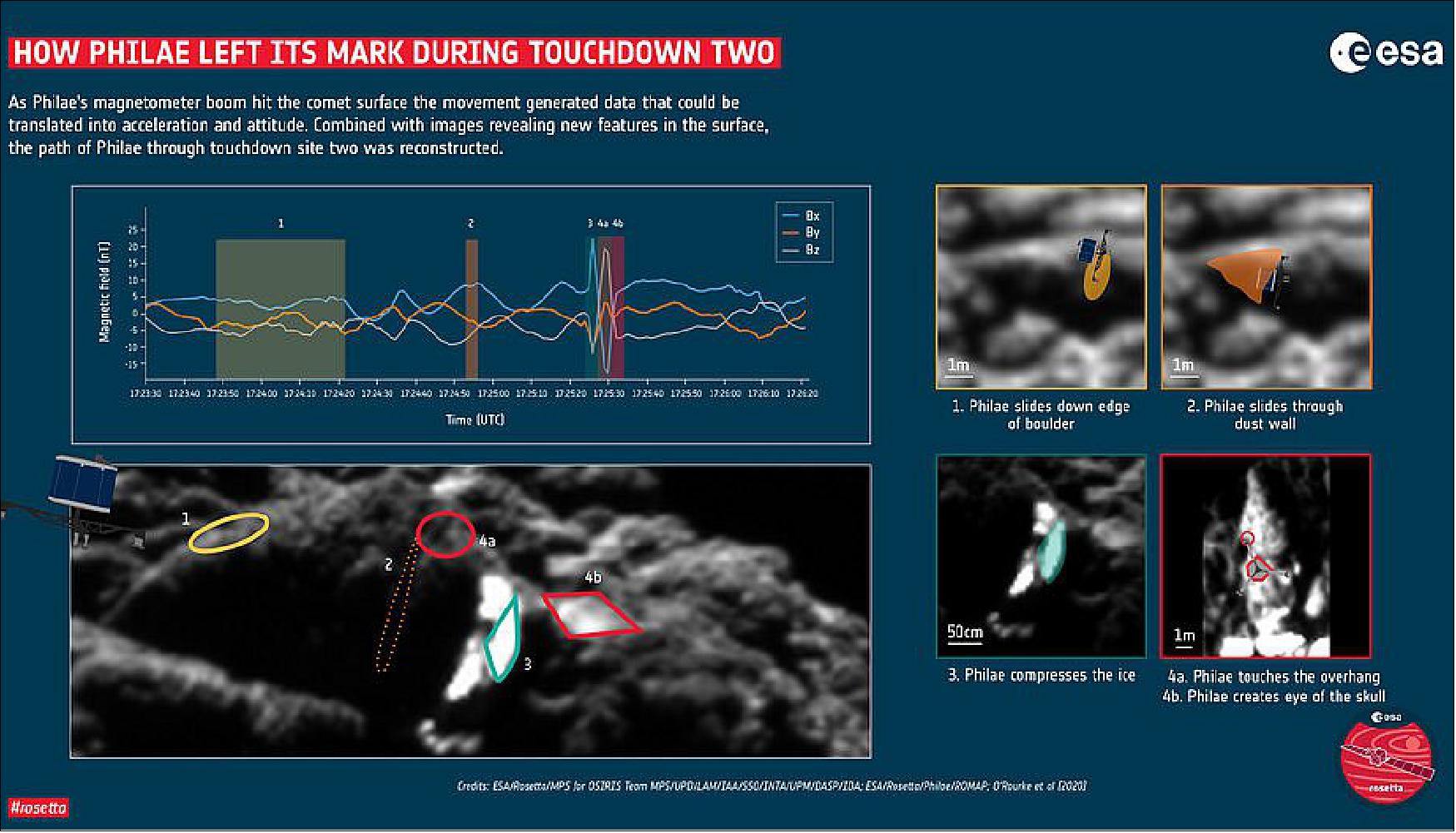 Figure 37: How Philae left its mark during touchdown two. This graphic presents the data collected by Philae’s ROMAP instrument – a magnetometer boom – during the time of the second touchdown on Comet 67P/Churyumov-Gerasimenko on 12 November 2014, matched with imagery showing evidence of the key moments of Philae’s interaction with the surface. Signatures were created in the magnetic data of the ROMAP boom relative to the lander body when the boom physically moved as it struck a surface (the boom sticks out 48 cm from the lander body). This created a characteristic set of spikes in the magnetic data, which provided an estimate of the duration of Philae stamping into the ice. The data could also be used to constrain the acceleration of Philae during these contacts. The data shows that Philae spent nearly two full minutes at touchdown site two, making contact with the surface multiple times. - The data plot is labelled with five different events, corresponding to the imagery. Initially travelling in a downward direction, Philae slides down the edge of a boulder (1) and flips vertically, rotating like a windmill to pass between two boulders (2) exposing layers of ice in the crevice walls with its feet. A dust wall was created by the windmill action, pushing through the dust that had heaped up between the boulders up to that point in time. The crevice is about 2.5 m long and is curved with a width of 1-1.5 m, allowing Philae to pass through. Philae then stamps a 25 cm imprint of the top of the lander into the comet’s surface (3) – a hole made by the top of the SD2 (Sampling, Drilling and Distribution device) tower that sticks up above the top of Philae can be recognized. Philae then climbed out of the crevice, being pushed down once more by an overhang (4a), knocking off material in the process, with its top surface then creating an impression in the dust corresponding to the ‘eye’ of the feature that resembles a skull face (4b). The ROMAP data also reveal information about the speed and direction of travel. When Philae first entered the region it was travelling downwards at 20 cm/s and forwards at 10 cm/s. When it left the area it was travelling upwards at less than 1 cm/s and forwards at 9 cm/s. It never flew higher than one meter above the surface in its final flight to touchdown point three, 30 m away (image credit: ESA/Rosetta/MPS for OSIRIS Team MPS/UPD/LAM/IAA/SSO/INTA/UPM/DASP/IDA; Data: ESA/Rosetta/Philae/ROMAP; Analysis: O’Rourke et al (2020)