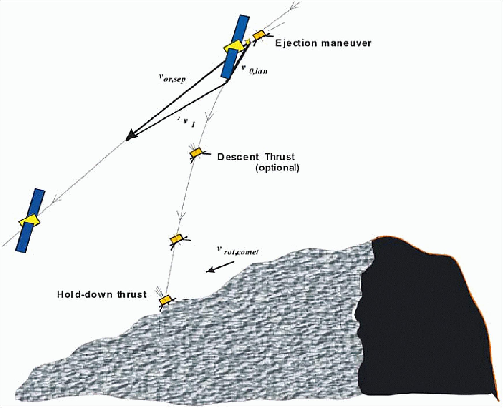 Figure 29: Schematic view of the Philae landing scenario (image credit: Philae Team)