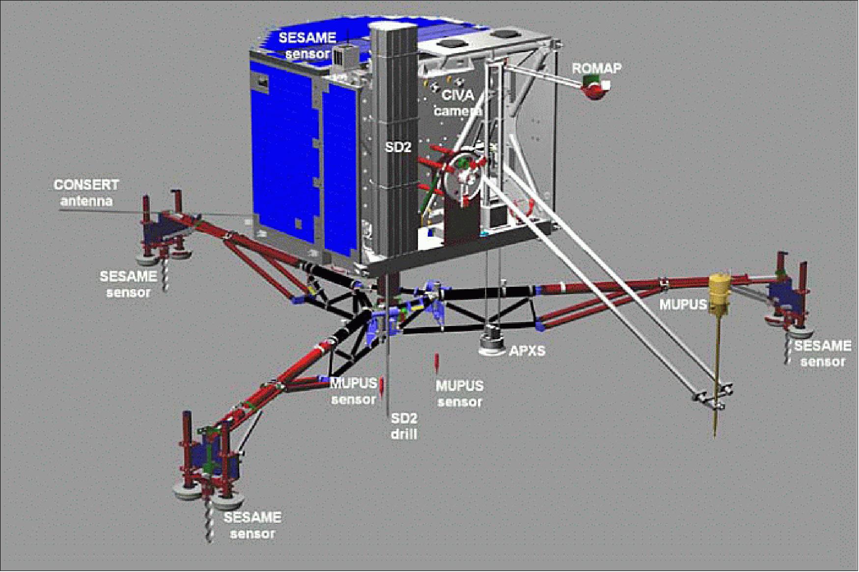 Figure 27: A schematic view of the Philae spacecraft with the extended lander system (image credit: Philae Team)