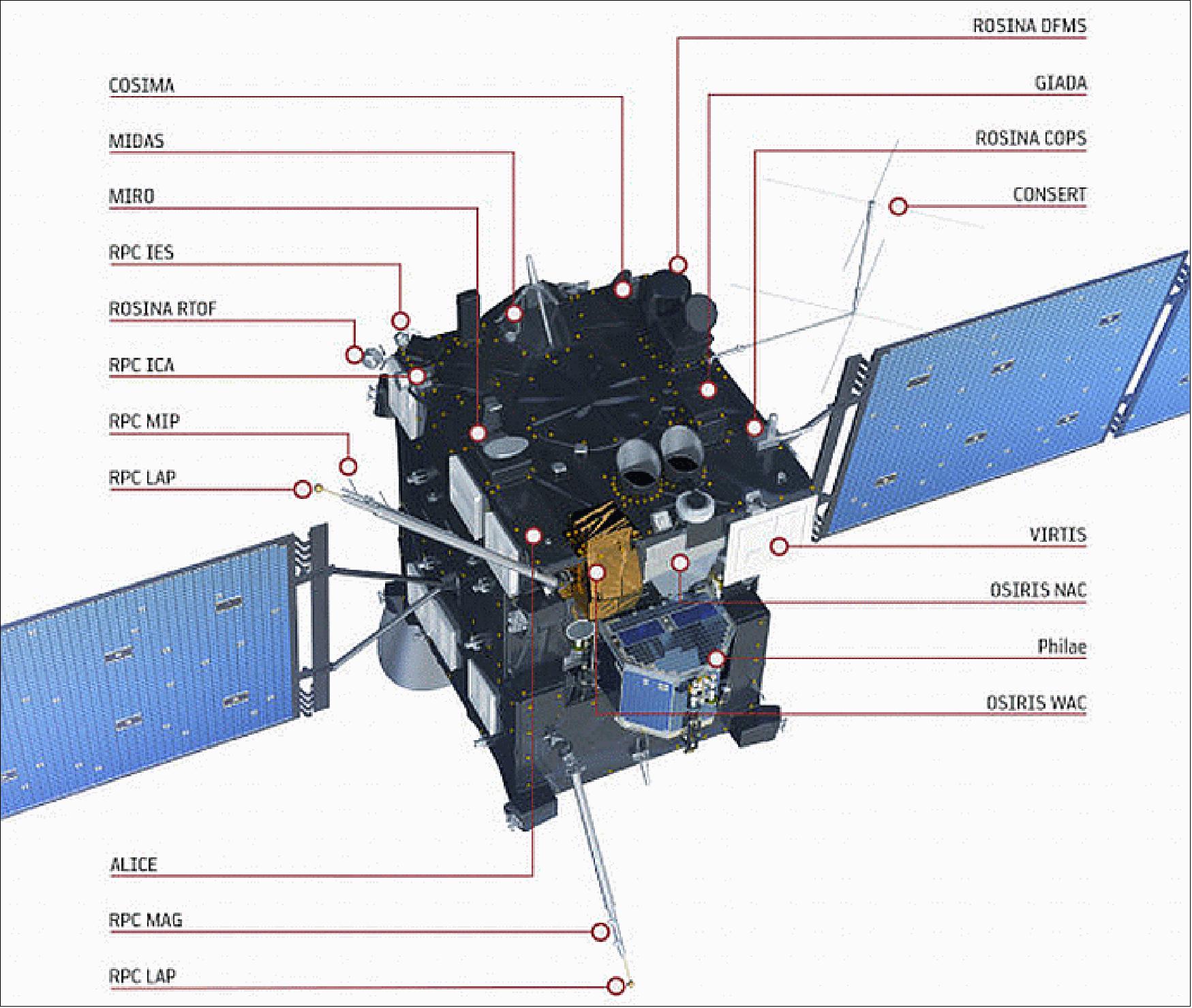 Figure 12: The Rosetta spacecraft and its scientific payload (image credit: ESA) 17)