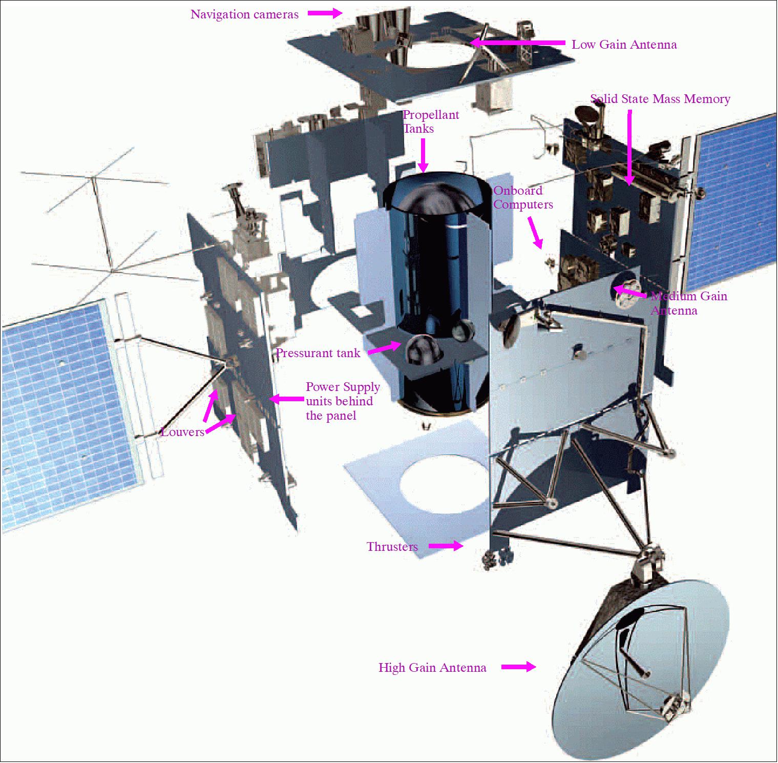 Figure 5: Exploded view of major spacecraft components (image credit: ESA, AOES Medialab)