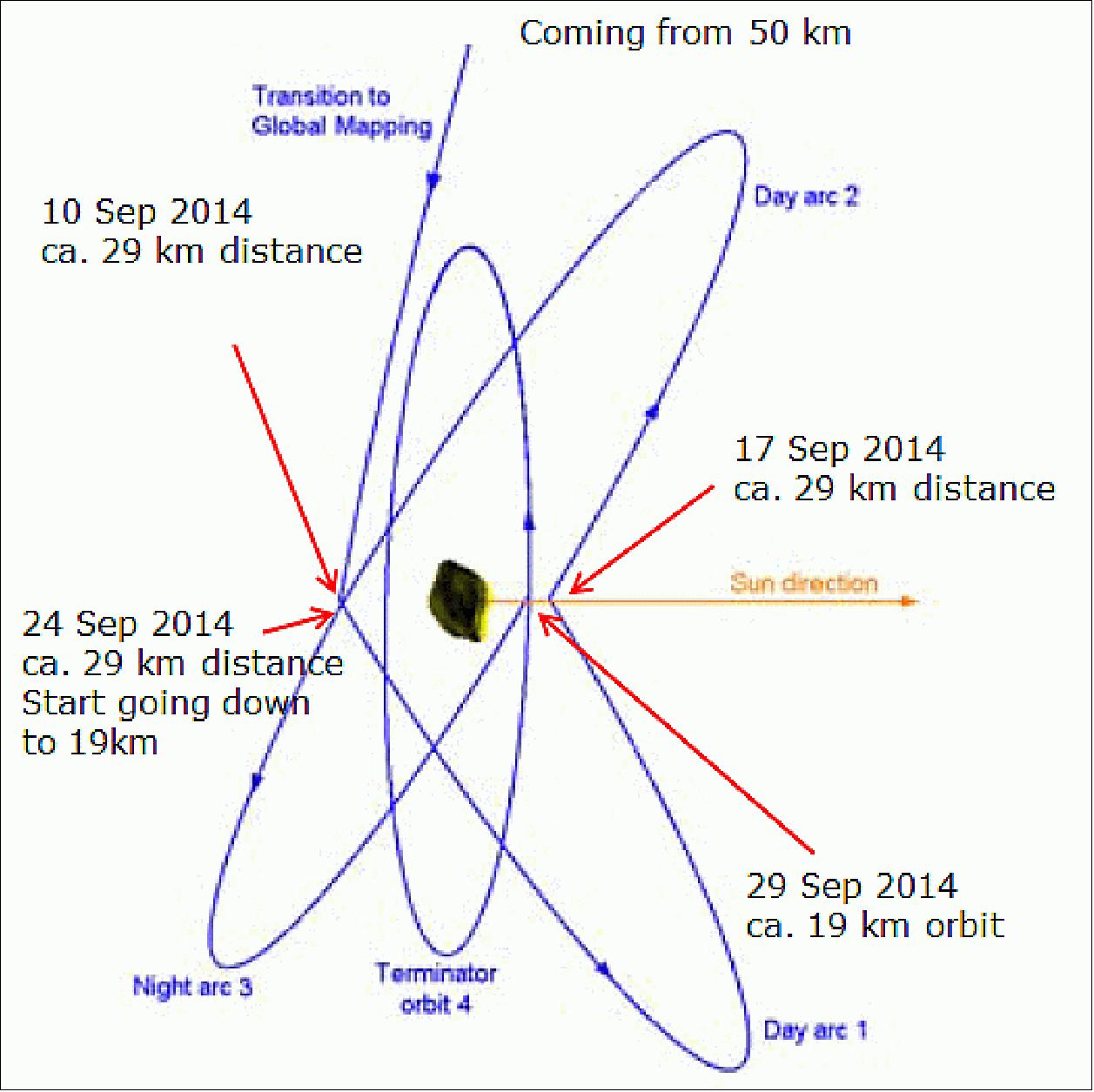 Figure 174: Global mapping and close observation orbits (image credit: ESA/ESOC)