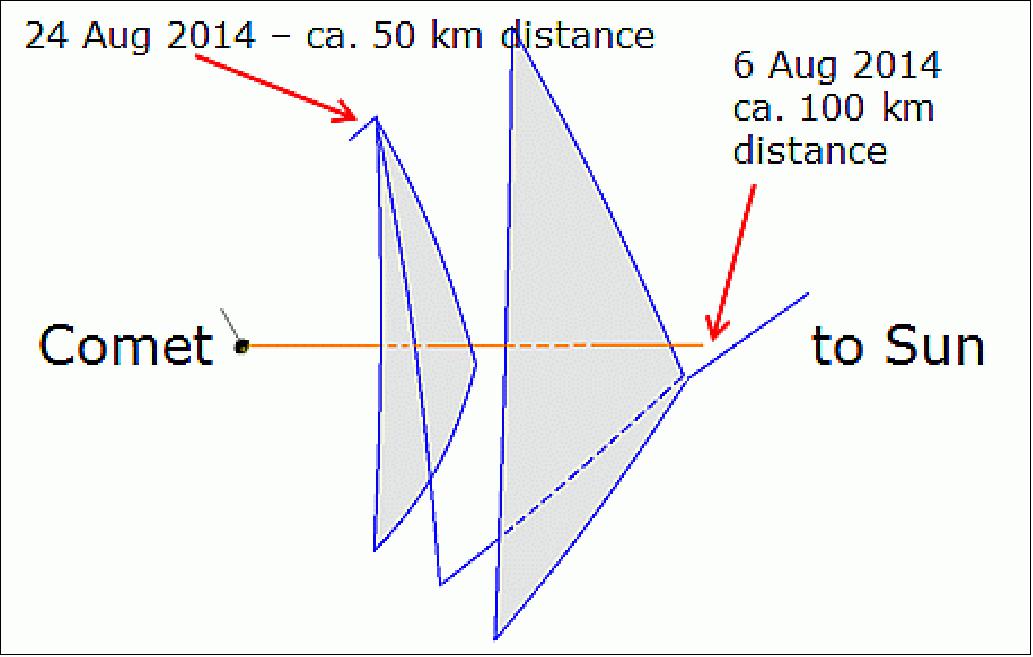 Figure 172: Pyramid orbits (image credit: ESA/ESOC)