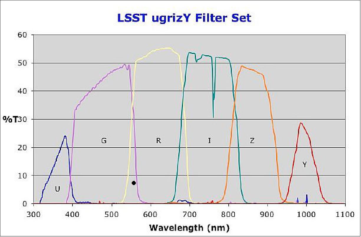 Figure 14: The LSST ugrizy filter set (image credit: LSST collaboration)