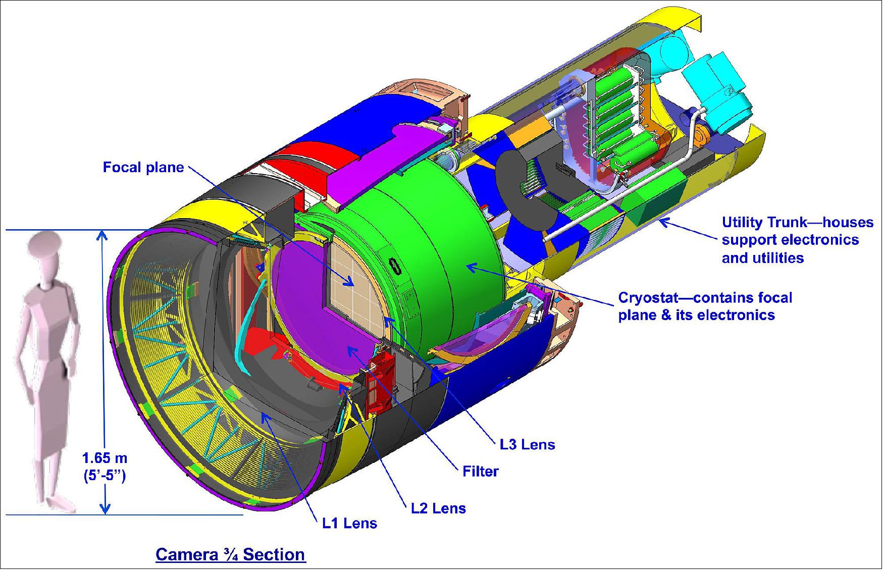 Figure 10: A schematic of the LSST Camera (image credit: LSST collaboration)
