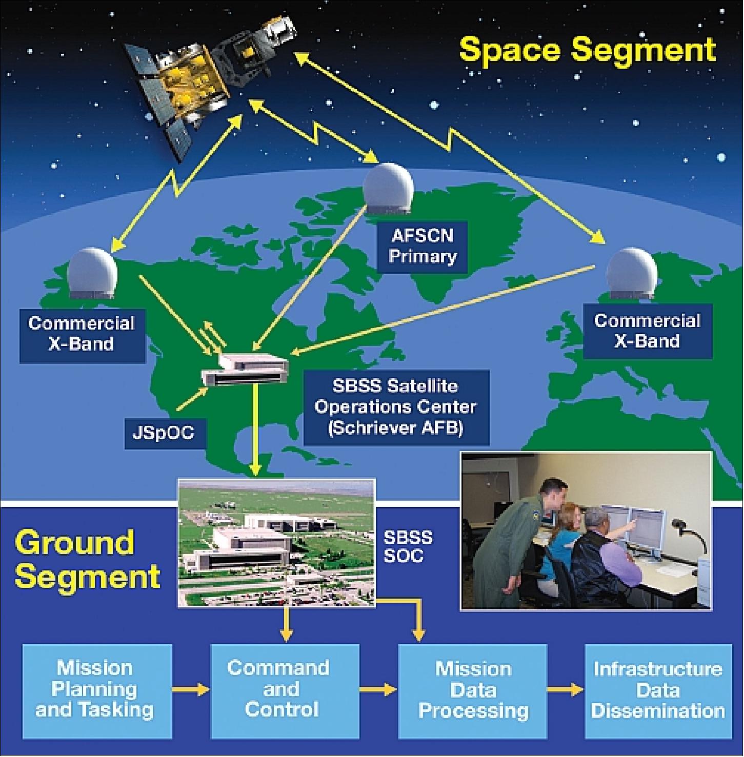 Figure 12: Alternate view of the overall SBSS-1 system (image credit: AFSPC, Ref. 41)