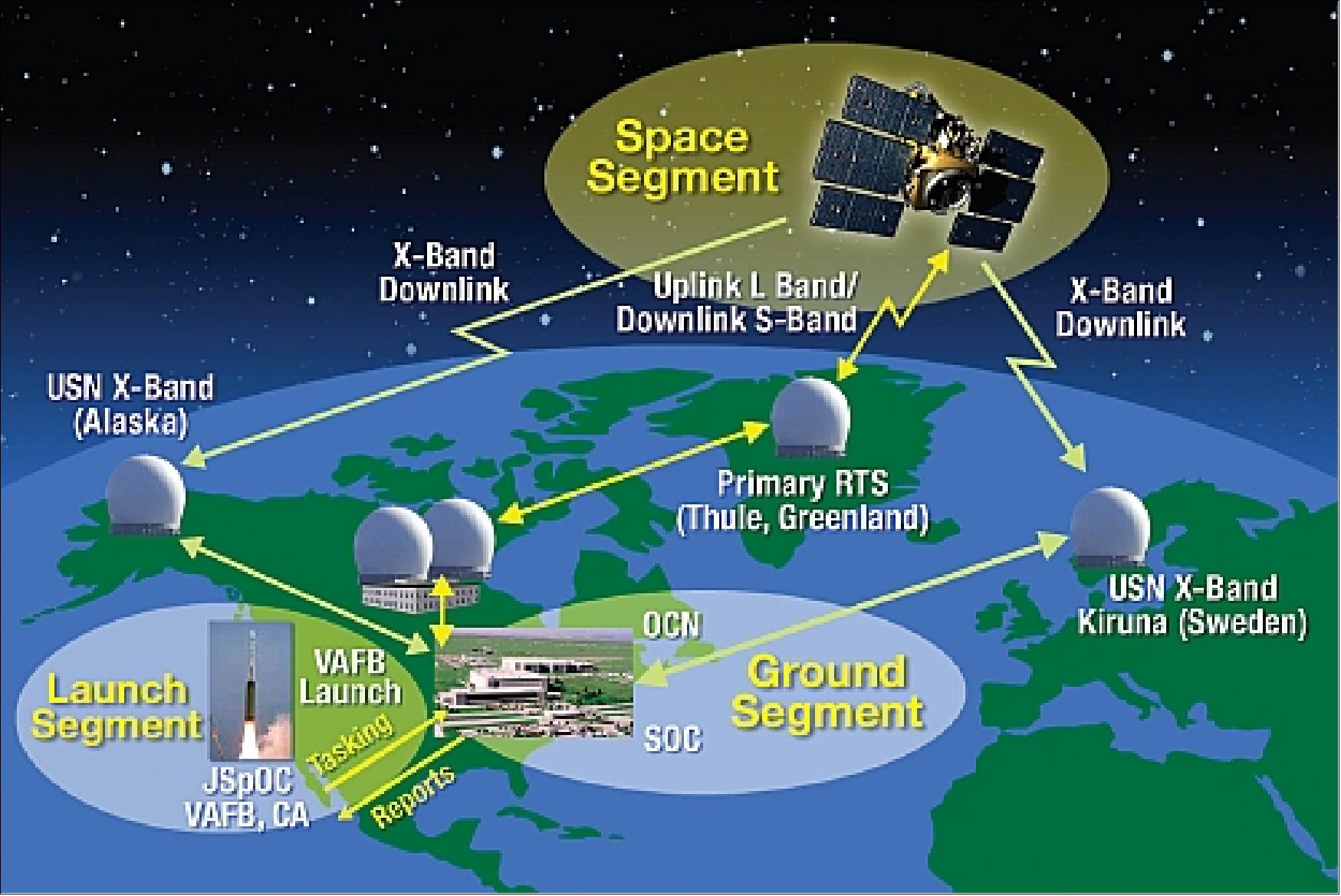 Figure 11: Overview of the SBSS-1 system elements and communication links (image credit: AFSPC)