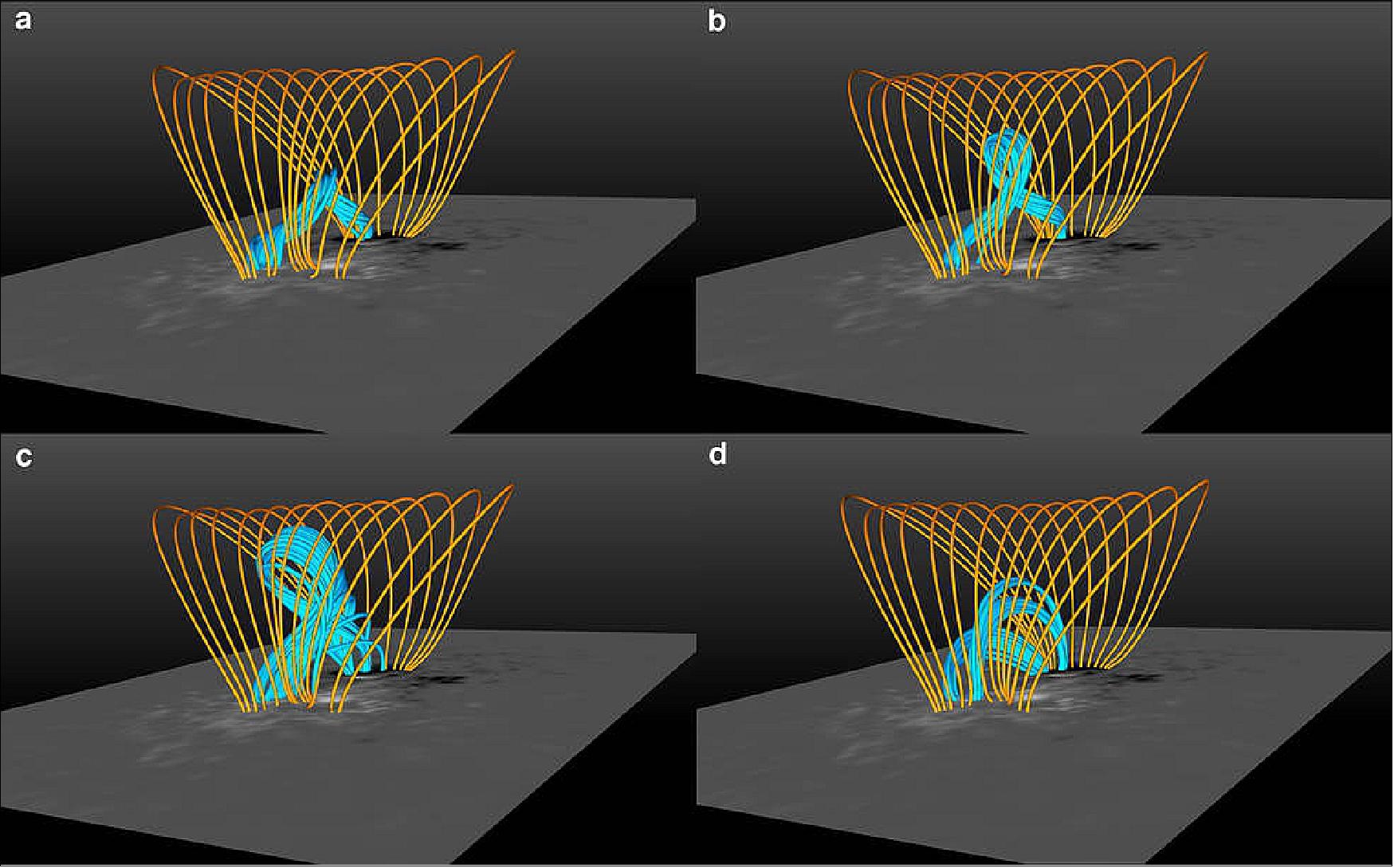 Figure 12: In this series of images, the magnetic rope, in blue, grows increasingly twisted and unstable. But it never erupts from the Sun’s surface: The model demonstrates the rope didn’t have enough energy to break through the magnetic cage, in yellow (image credit: Tahar Amari et al./Center for Theoretical Physics/École Polytechnique/NASA Goddard/Joy Ng)