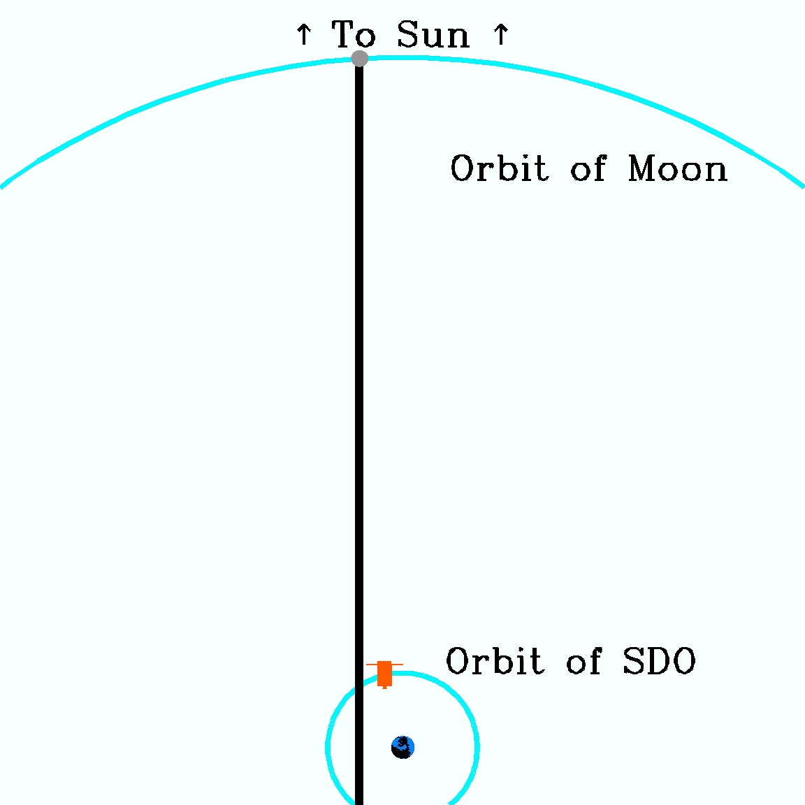 Figure 10: NASA's SDO spacecraft spotted a lunar transit just as it began the transition to the dusk phase of its orbit, leading to the Moon's apparent pause and change of direction during the transit. This animation (with orbits to scale) illustrates the movement of the Moon, its shadow and SDO (image credit: NASA/SDO)