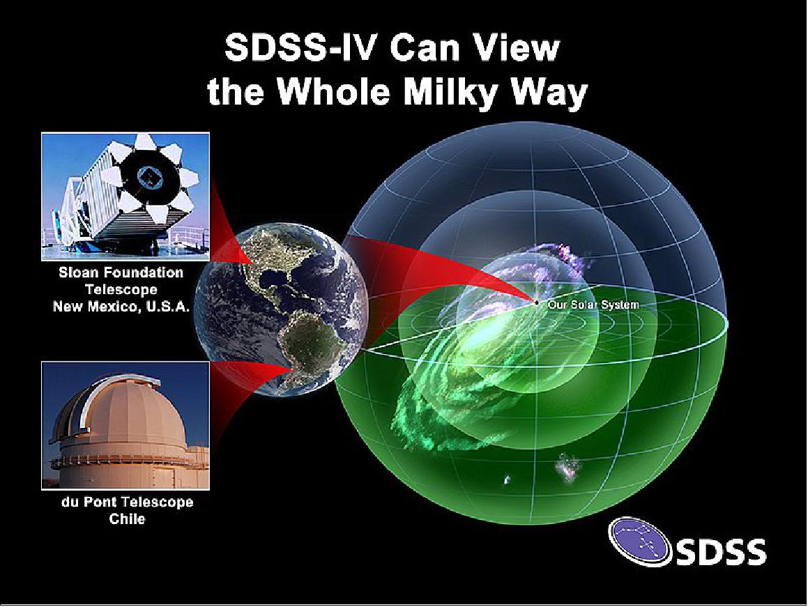 Figure 3: APOGEE-2 extends the sky coverage of the SDSS by using telescopes at both Apache Point Observatory (APOGEE-2N) and Las Campanas Observatory in Chile (APOGEE-2S). Using telescopes in both hemispheres means that APOGEE-2 is able to view the entire Milky Way (image credit: Dana Berry / SkyWorks Digital Inc. and the SDSS collaboration)