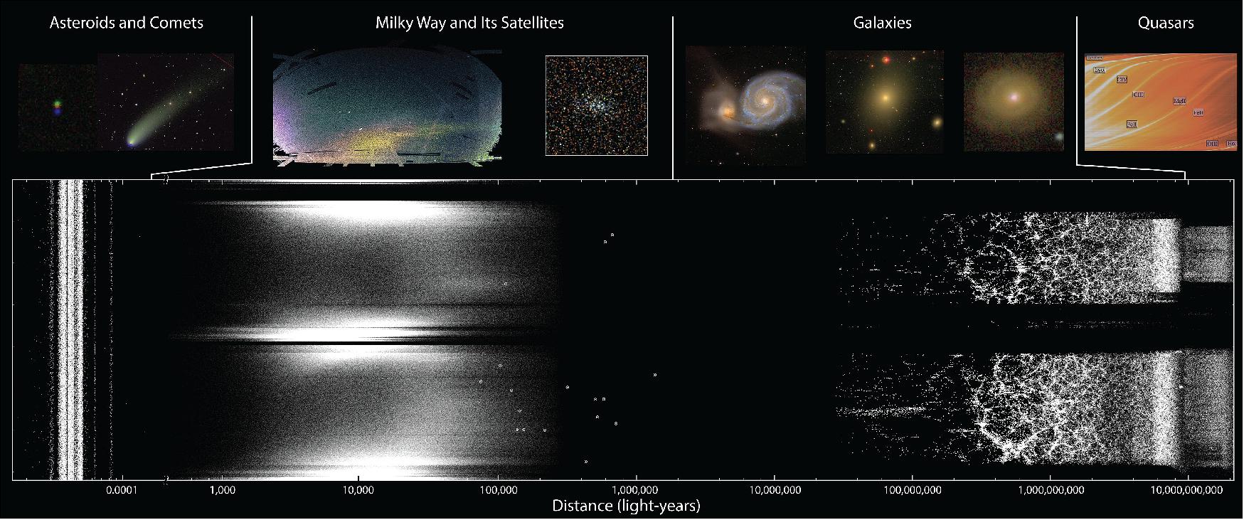 Figure 21: A map showing some of what the Sloan Digital Sky Survey has discovered over the last twenty years. The dots show the distance to various sky objects that the SDSS has discovered. The horizontal axis of the map is labeled in light-years, stretching from our own solar system to the most distant reaches of the universe. Sample images at the top show some of the things the SDSS has seen (image credit: V. Belokurov, M. R. Blanton, A. Bonaca, X. Fan, M. C. Geha, R. H. Lupton, the SDSS Collaboration)